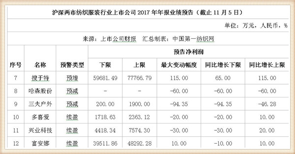2017年42家纺服上市公司业绩预喜：最坏时期已过去1.jpg