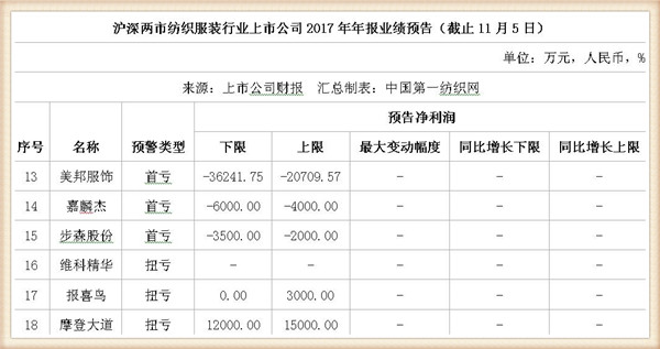 2017年42家纺服上市公司业绩预喜：最坏时期已过去2.jpg