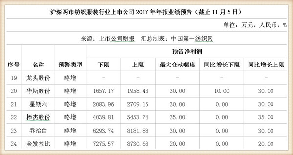 2017年42家纺服上市公司业绩预喜：最坏时期已过去3.jpg