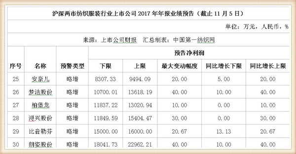 2017年42家纺服上市公司业绩预喜：最坏时期已过去4.jpg