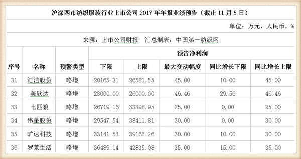 2017年42家纺服上市公司业绩预喜：最坏时期已过去5.jpg