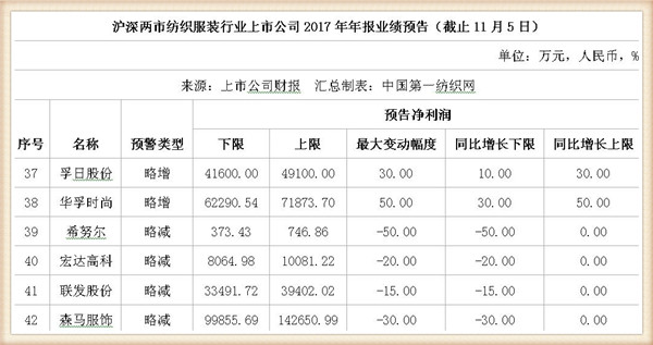 2017年42家纺服上市公司业绩预喜：最坏时期已过去6.jpg
