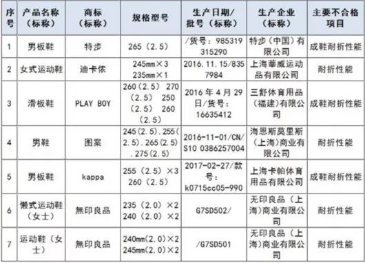 上海质监局对板鞋等质量抽查 Kappa无印良品等鞋上黑榜4.jpg