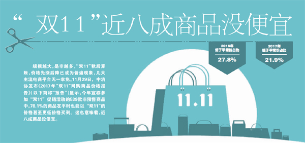 你买的“双11”商品近八成没便宜 价格先涨后降已是惯例0.jpg