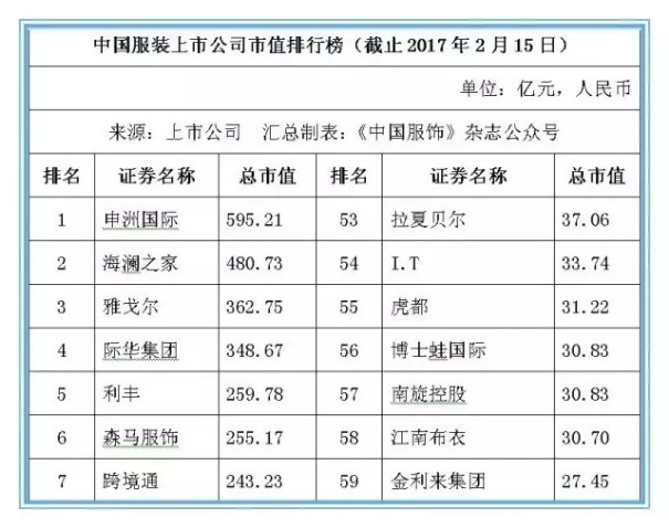 本土104家服装上市公司市值排行榜出炉 总值超6800亿0.jpg