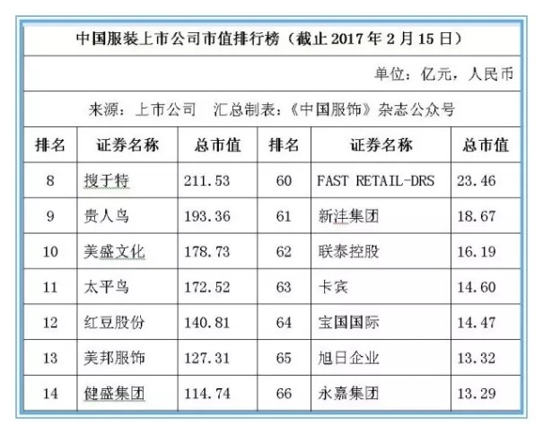 本土104家服装上市公司市值排行榜出炉 总值超6800亿1.jpg