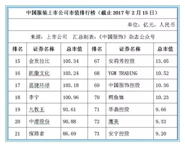 本土104家服装上市公司市值排行榜出炉 总值超6800亿2.jpg