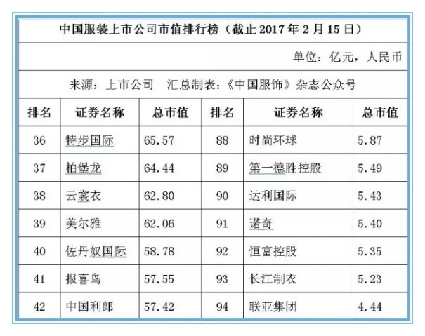 本土104家服装上市公司市值排行榜出炉 总值超6800亿5.jpg