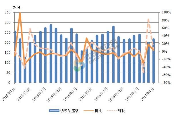纺服出口数据向好 增幅继续回升0.jpg