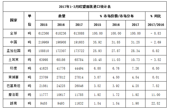 一季度欧盟服装进口量同比减少0.83%0.png