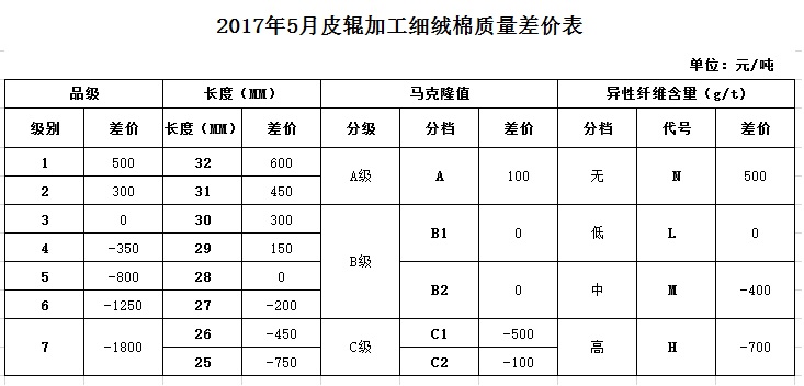 2017年5月《中国棉花协会国产棉质量差价表》 发布1.jpg