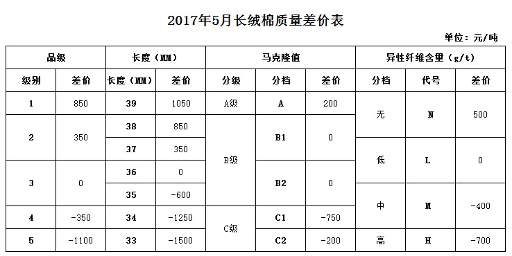 2017年5月《中国棉花协会国产棉质量差价表》 发布2.jpg
