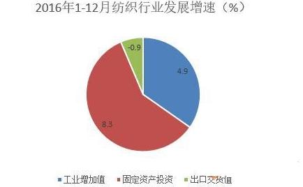 纺织行业景气逐步提升 “走出去”总体形势稳定向好0.jpg