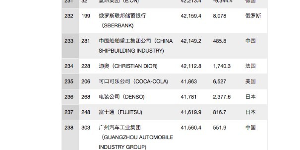 Dior成了今年世界500强唯一的奢侈品牌 它背后是一次成功的转型0.jpg