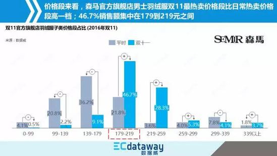 未雨绸缪备战双十一！服饰鞋包行业大数据公开 3.jpg