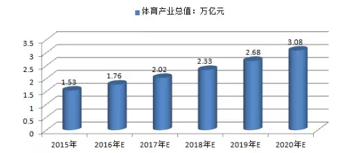 中国体育产业潜力巨大 体育产业黄金期将加速到来1.jpg