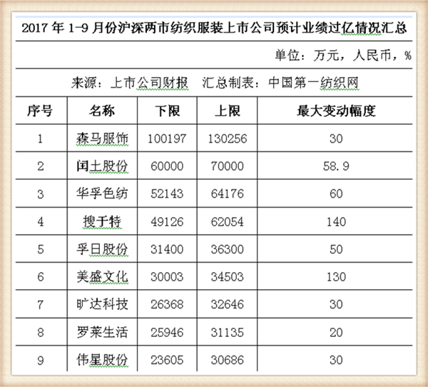 47家纺服上市公司三季报前瞻：森马最少赚十亿1.png