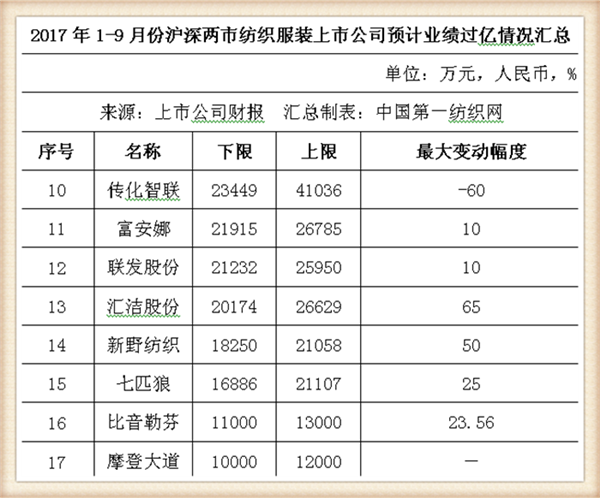 47家纺服上市公司三季报前瞻：森马最少赚十亿2.png