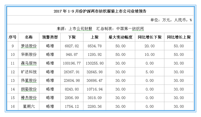 47家纺服上市公司三季报前瞻：森马最少赚十亿4.png