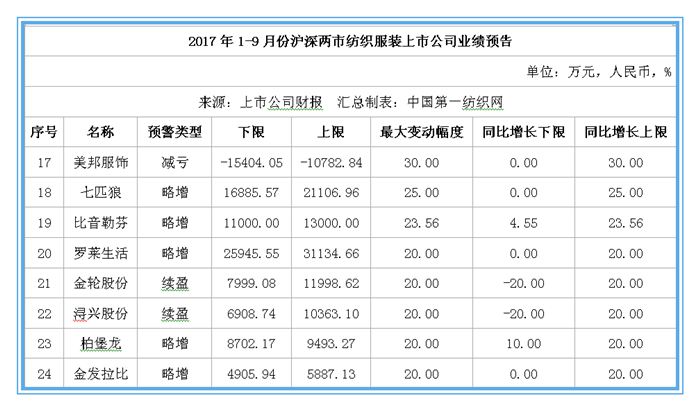 47家纺服上市公司三季报前瞻：森马最少赚十亿5.png