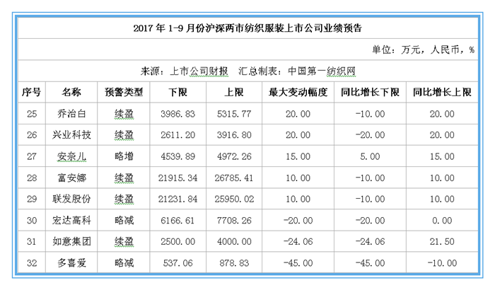 47家纺服上市公司三季报前瞻：森马最少赚十亿6.png