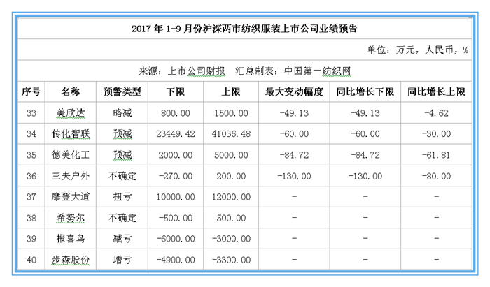 47家纺服上市公司三季报前瞻：森马最少赚十亿7.png