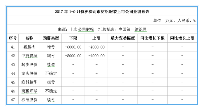 47家纺服上市公司三季报前瞻：森马最少赚十亿8.png
