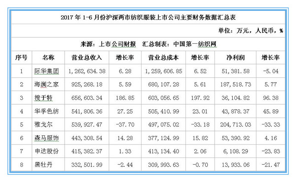 88家纺服上市公司上半年净利润和去年相比仅多了7个亿！0.jpg
