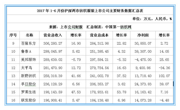 88家纺服上市公司上半年净利润和去年相比仅多了7个亿！1.jpg