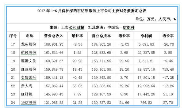 88家纺服上市公司上半年净利润和去年相比仅多了7个亿！2.jpg