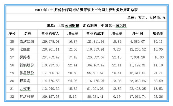 88家纺服上市公司上半年净利润和去年相比仅多了7个亿！3.jpg