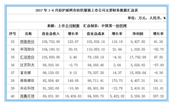 88家纺服上市公司上半年净利润和去年相比仅多了7个亿！4.jpg