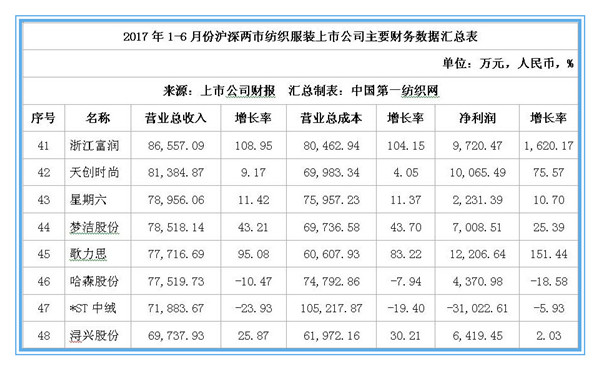 88家纺服上市公司上半年净利润和去年相比仅多了7个亿！5.jpg