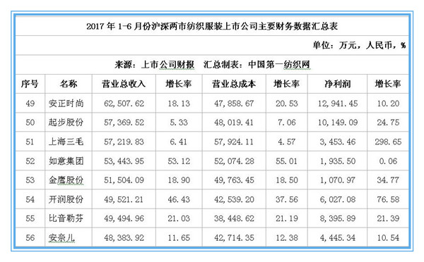 88家纺服上市公司上半年净利润和去年相比仅多了7个亿！6.jpg