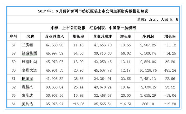 88家纺服上市公司上半年净利润和去年相比仅多了7个亿！7.jpg