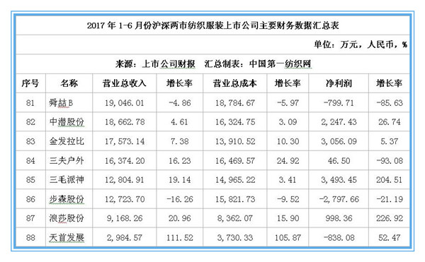 88家纺服上市公司上半年净利润和去年相比仅多了7个亿！10.jpg