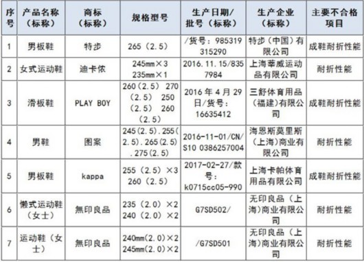 kappa、特步、无印良品等六品牌板鞋抽检不合格1.jpg