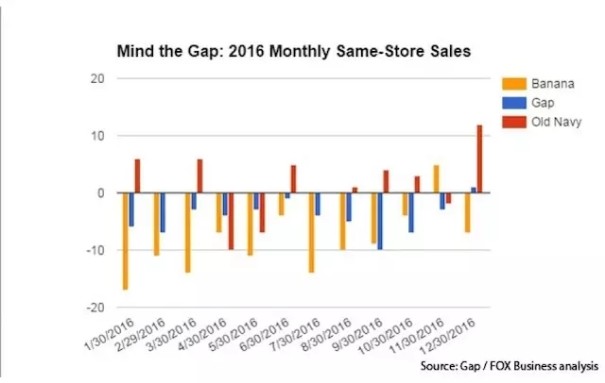 Gap策略转变，未来你会看到更多 Old Navy 和 Athleta0.jpg