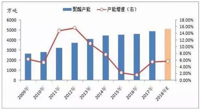 455万吨！2018年中国聚酯产能进入新投产高峰期0.jpg