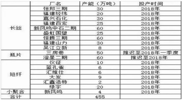 455万吨！2018年中国聚酯产能进入新投产高峰期1.jpg