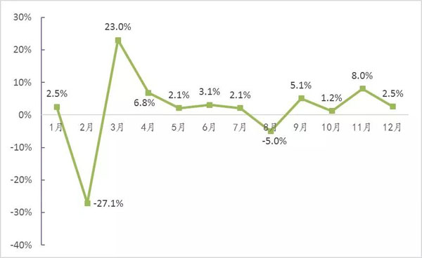 2017年全国纺织品服装出口恢复正增长，较上年同期增长1.53%1.jpg