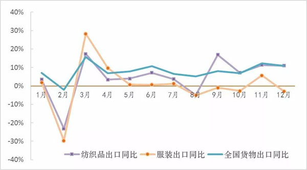 2017年全国纺织品服装出口恢复正增长，较上年同期增长1.53%2.jpg