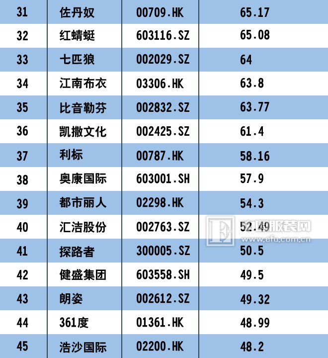 2017中国服装上市公司市值排行榜100强 匹克回归未遂2.jpg