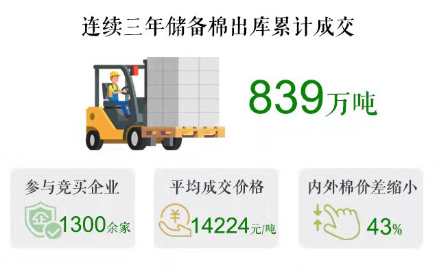 储备棉去库存精准发力 供给侧改革见成效0.jpg