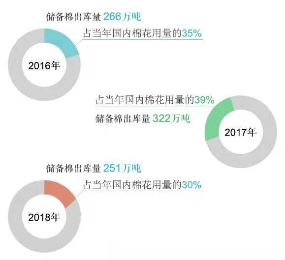 储备棉去库存精准发力 供给侧改革见成效1.jpg