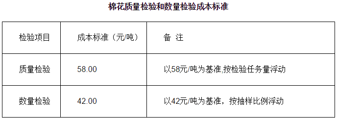 关于印发《国家棉花公证检验经费管理办法》的通知0.png