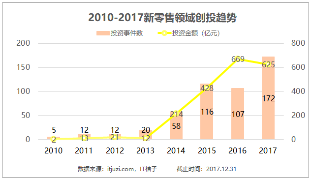 新零售2017年以早期投资为主 无人零售变风口0.png