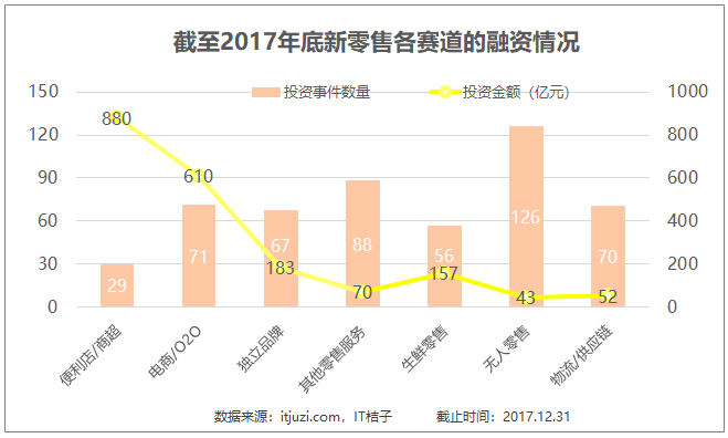新零售2017年以早期投资为主 无人零售变风口2.png