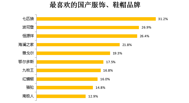 国产服饰、鞋帽品牌排行榜：七匹狼最受喜爱0.png