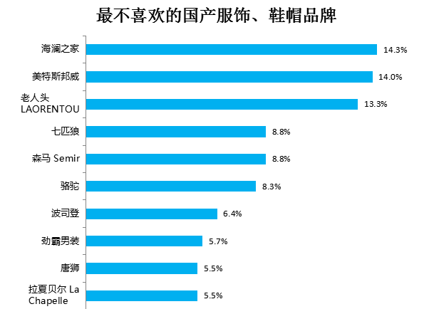 国产服饰、鞋帽品牌排行榜：七匹狼最受喜爱1.png